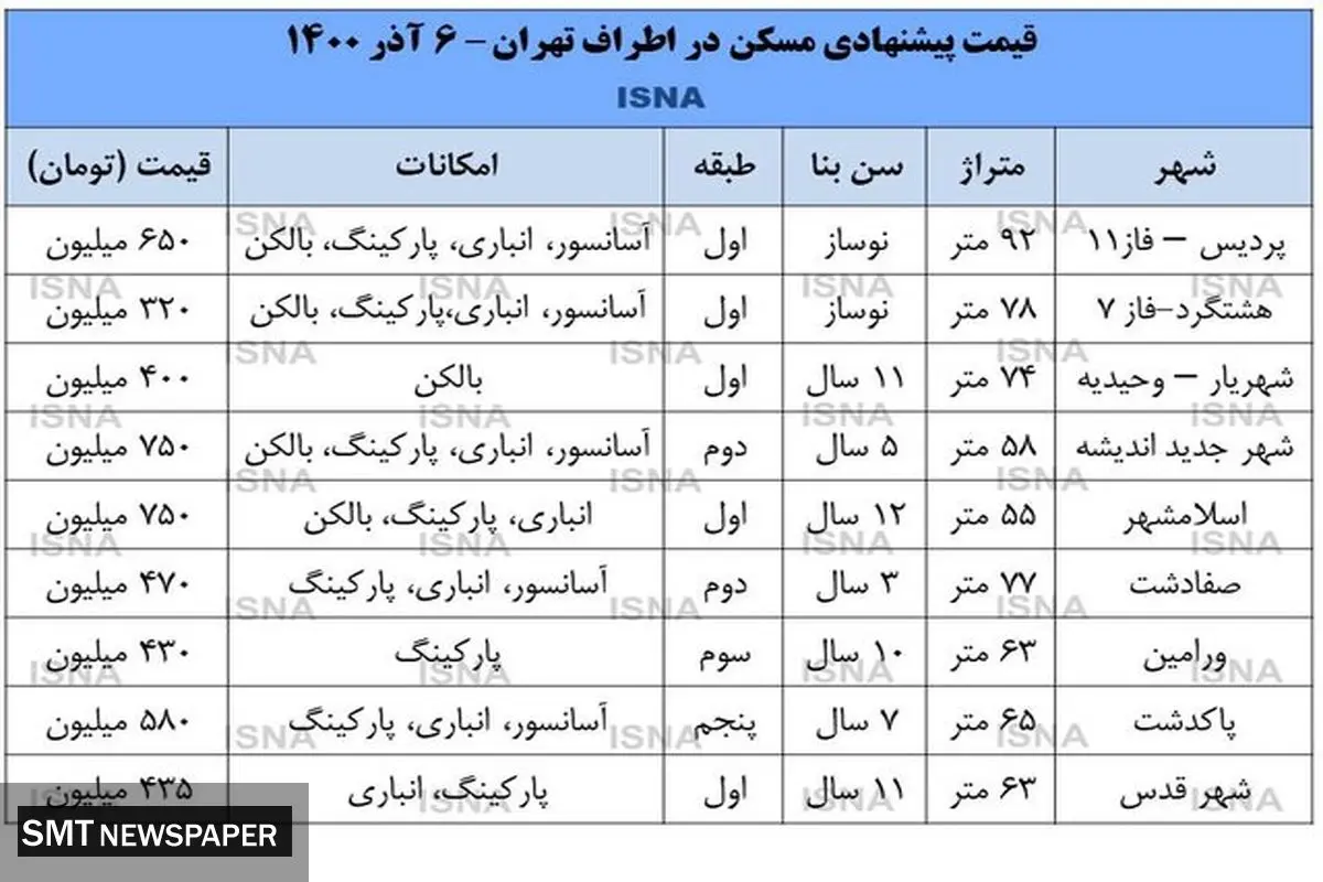 کاهش ۱۰ درصدی قیمت مسکن در این مناطق