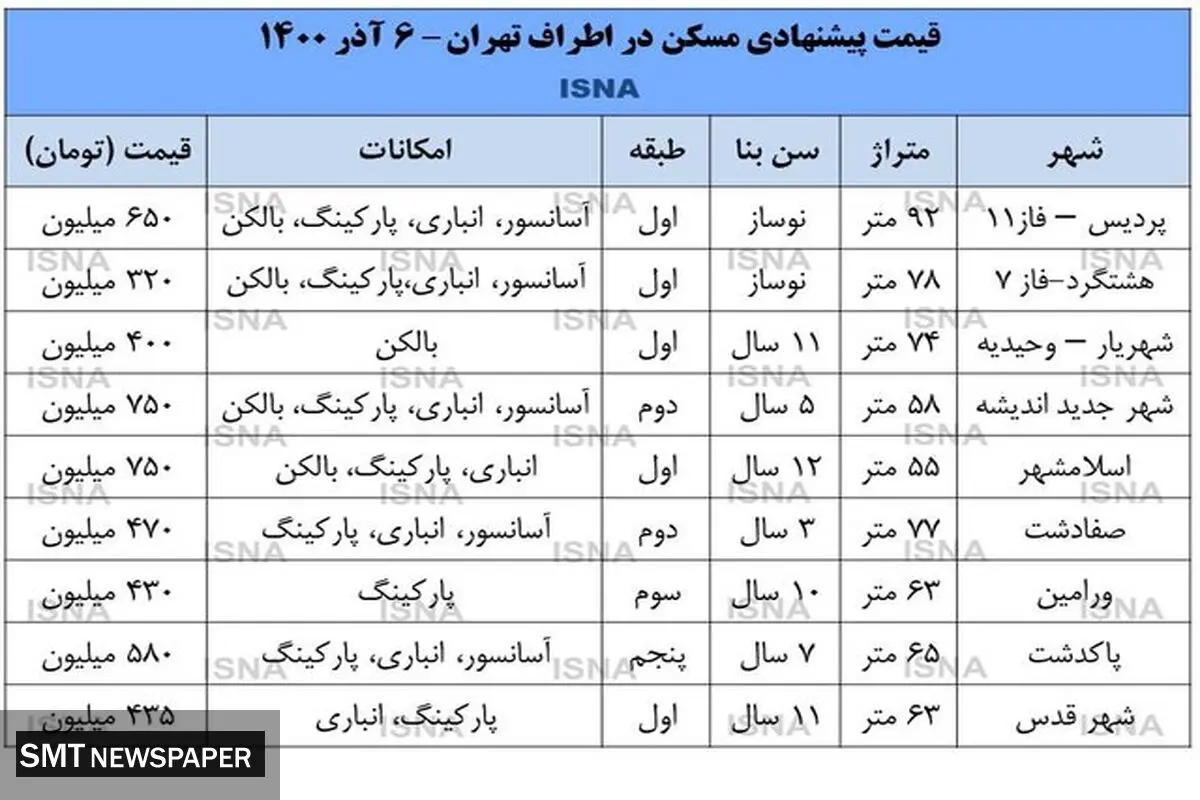 کاهش ۱۰ درصدی قیمت مسکن در این مناطق