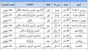 کاهش ۱۰ درصدی قیمت مسکن در این مناطق