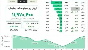 ارزش روز سهام عدالت( ۱۱ بهمن)
