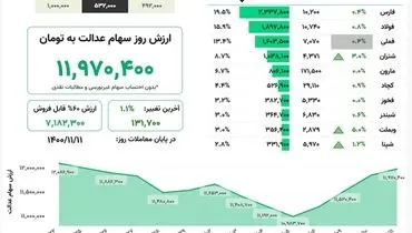ارزش روز سهام عدالت( ۱۱ بهمن)