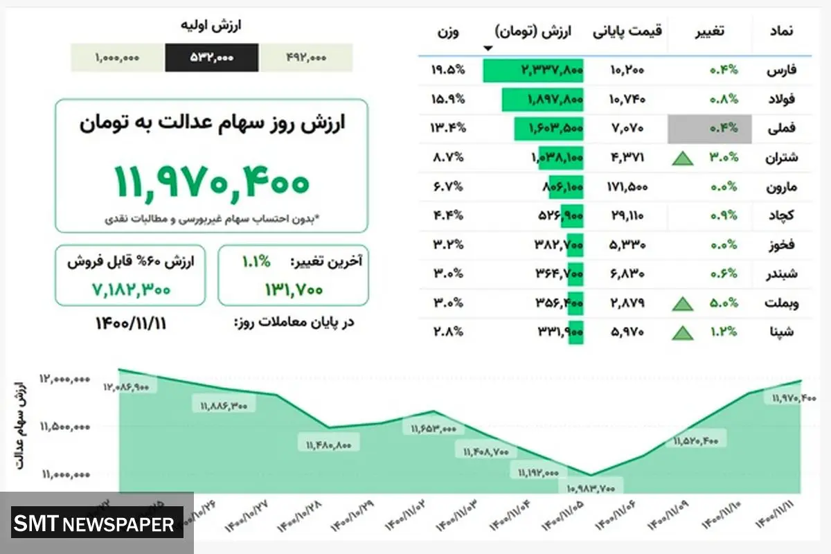 ارزش روز سهام عدالت( ۱۱ بهمن)
