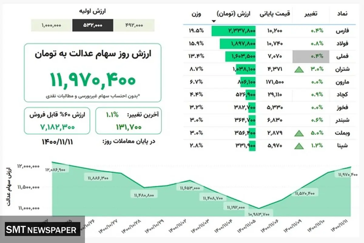 ارزش روز سهام عدالت( ۱۱ بهمن)