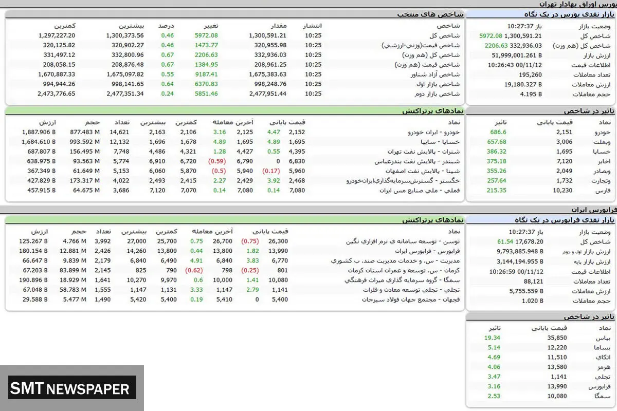 روند صعودی شاخص کل بورس در بازار امروز