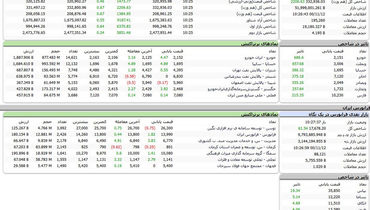 روند صعودی شاخص کل بورس در بازار امروز