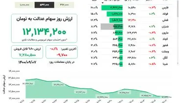 ارزش روز سهام عدالت( ۷ آذر)