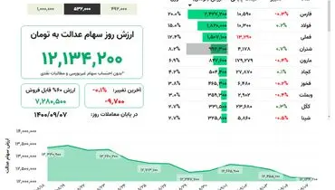 ارزش روز سهام عدالت( ۷ آذر)