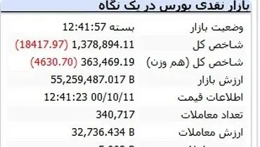 سقوط بورس به کانال یک میلیون ۳۰۰