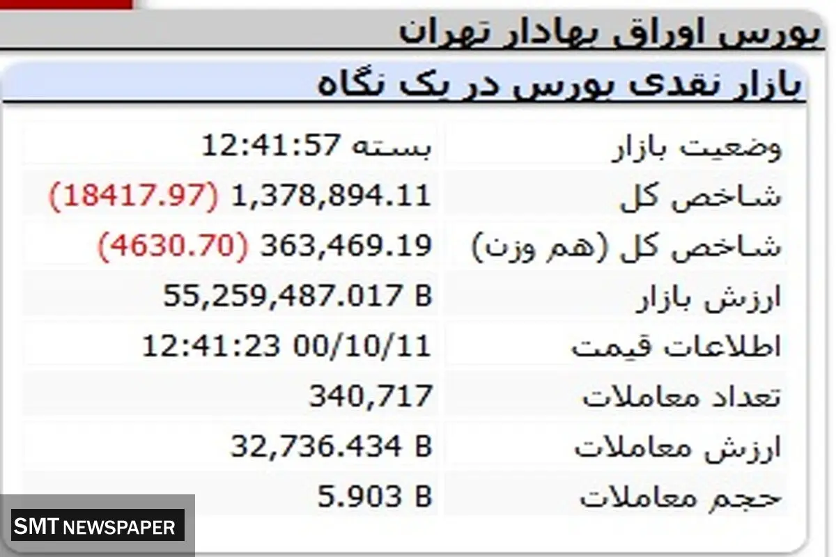 سقوط بورس به کانال یک میلیون ۳۰۰