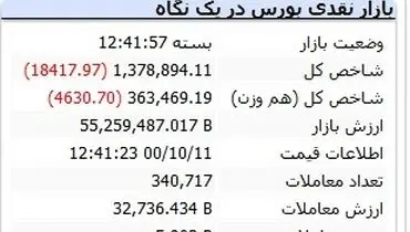 سقوط بورس به کانال یک میلیون ۳۰۰