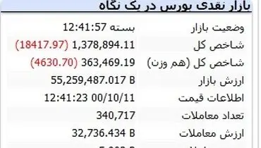 سقوط بورس به کانال یک میلیون ۳۰۰