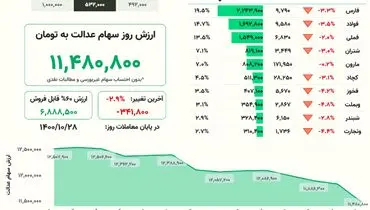 ارزش روز سهام عدالت(۲۸ دی)