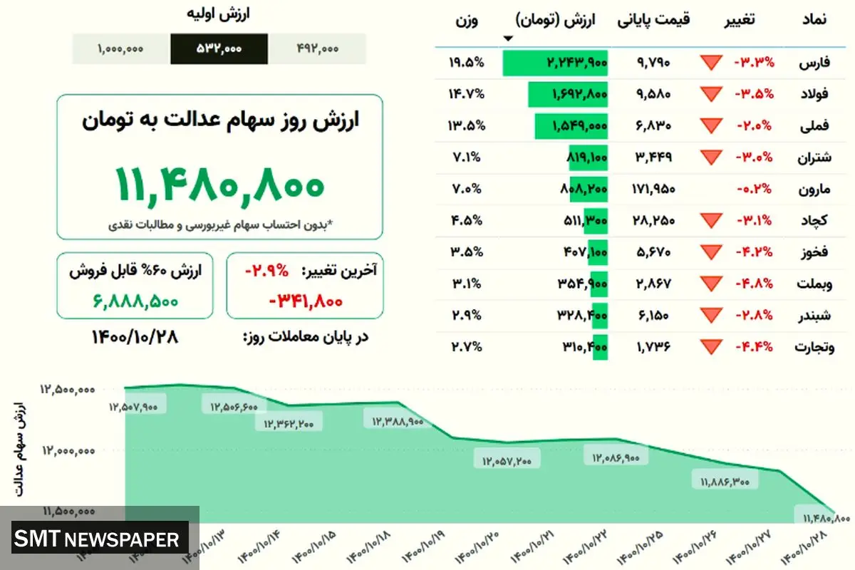 ارزش روز سهام عدالت(۲۸ دی)