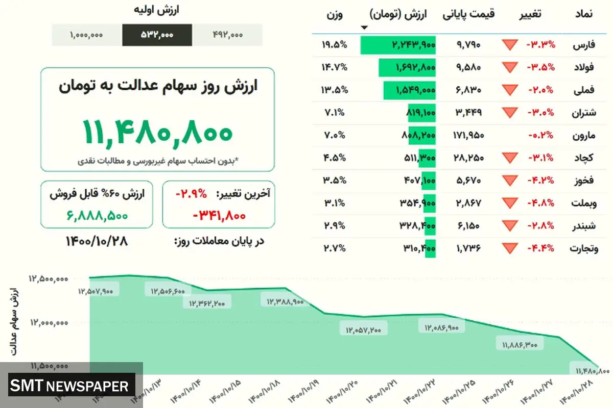 ارزش روز سهام عدالت(۲۸ دی)
