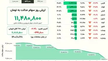 ارزش روز سهام عدالت(۲۸ دی)