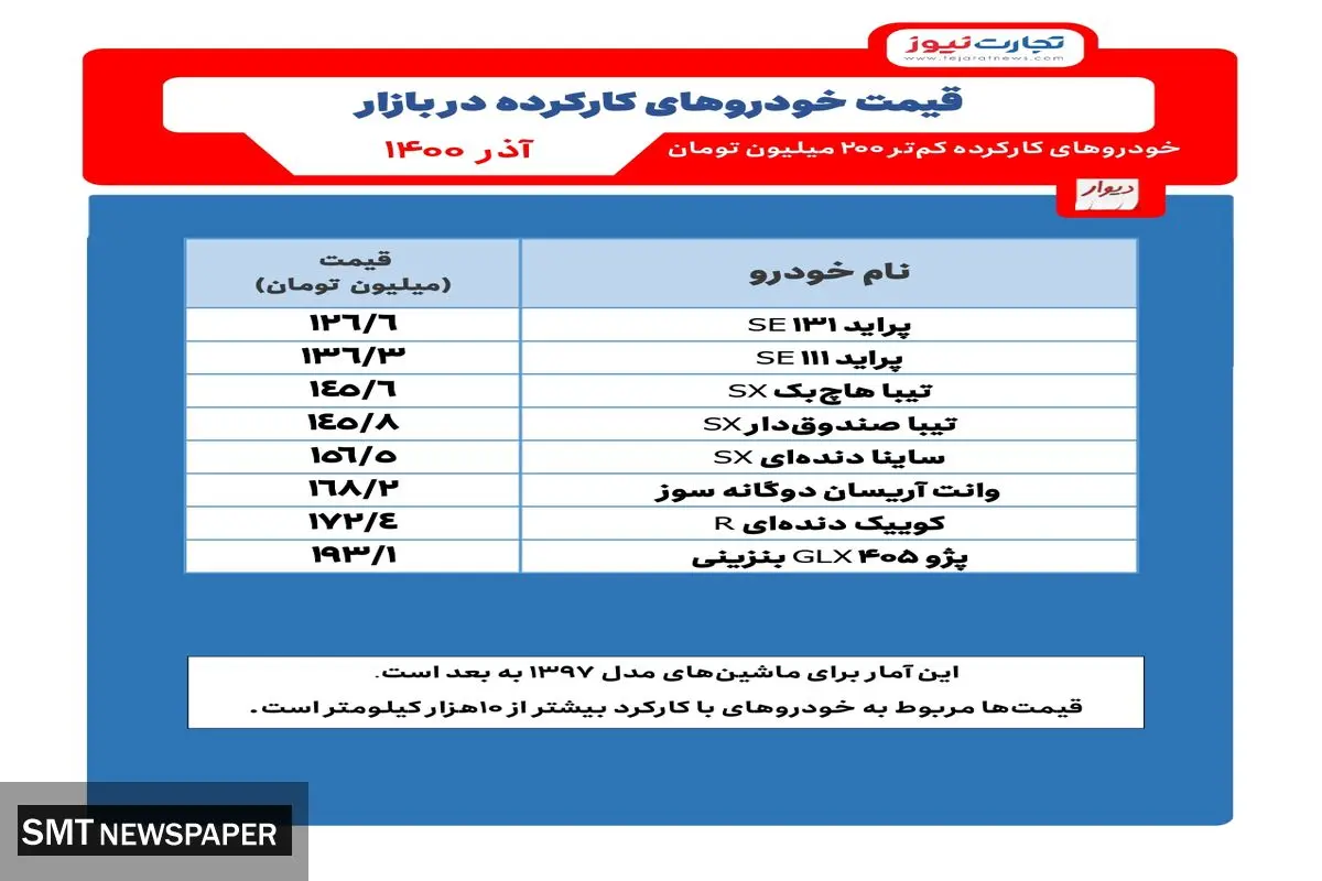 با ۲۰۰ میلیون چه خودرویی بخریم؟ + جدول قیمت