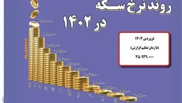 روند نرخ سکه در 1402