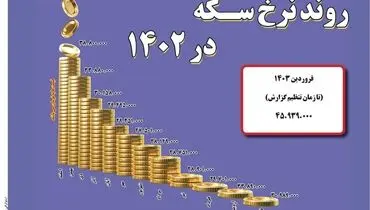 روند نرخ سکه در 1402