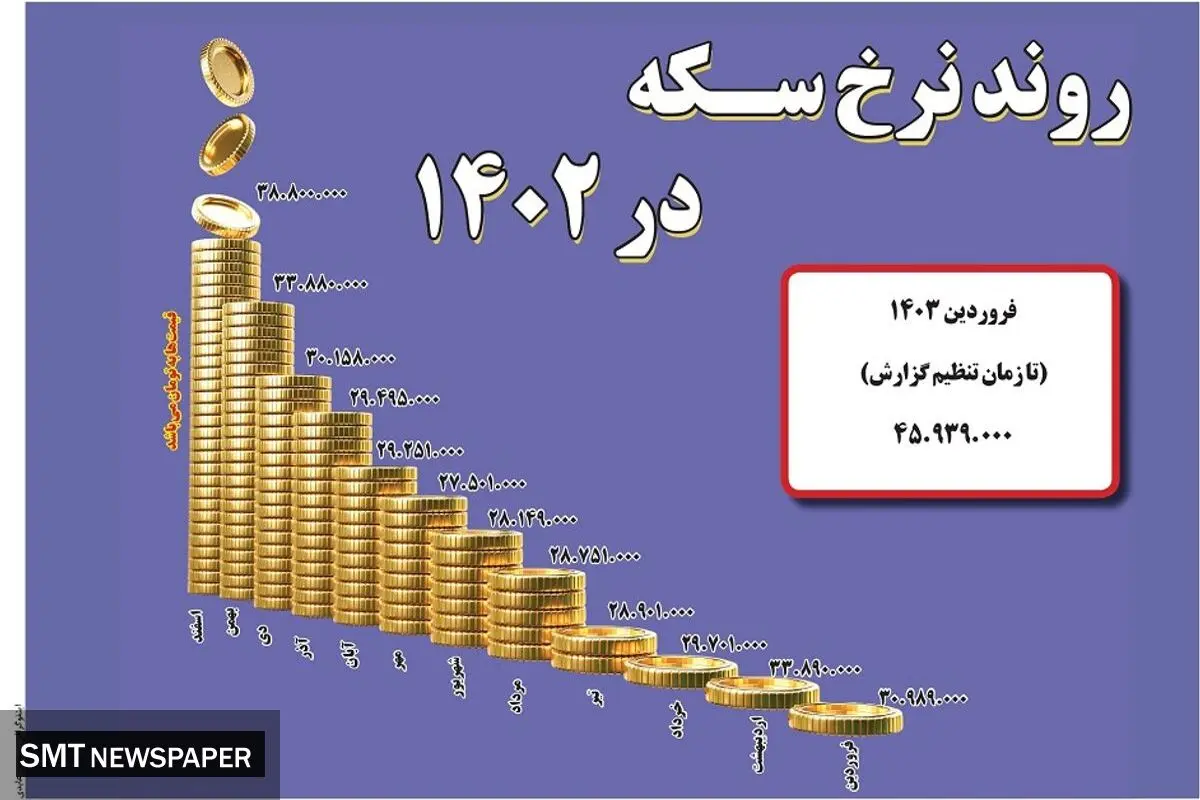 روند نرخ سکه در 1402