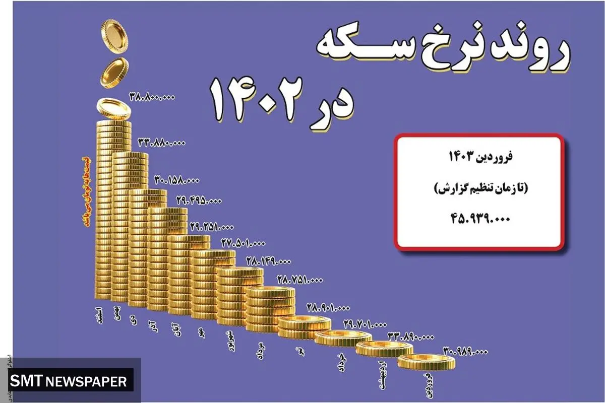 روند نرخ سکه در 1402