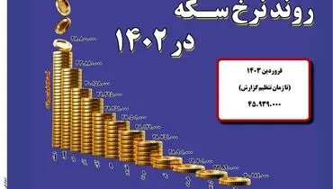 روند نرخ سکه در 1402