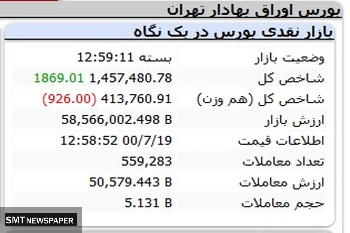 افت شاخص بورس در معاملات بازار بورس
