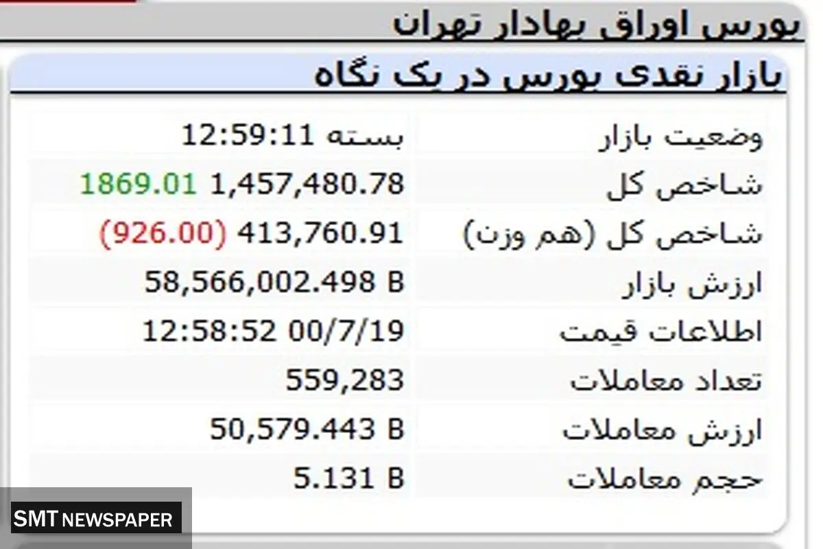 افت شاخص بورس در معاملات بازار بورس