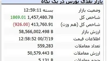 افت شاخص بورس در معاملات بازار بورس