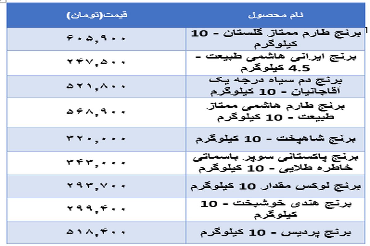 جدیدترین قیمت برنج در بازار+ جدول