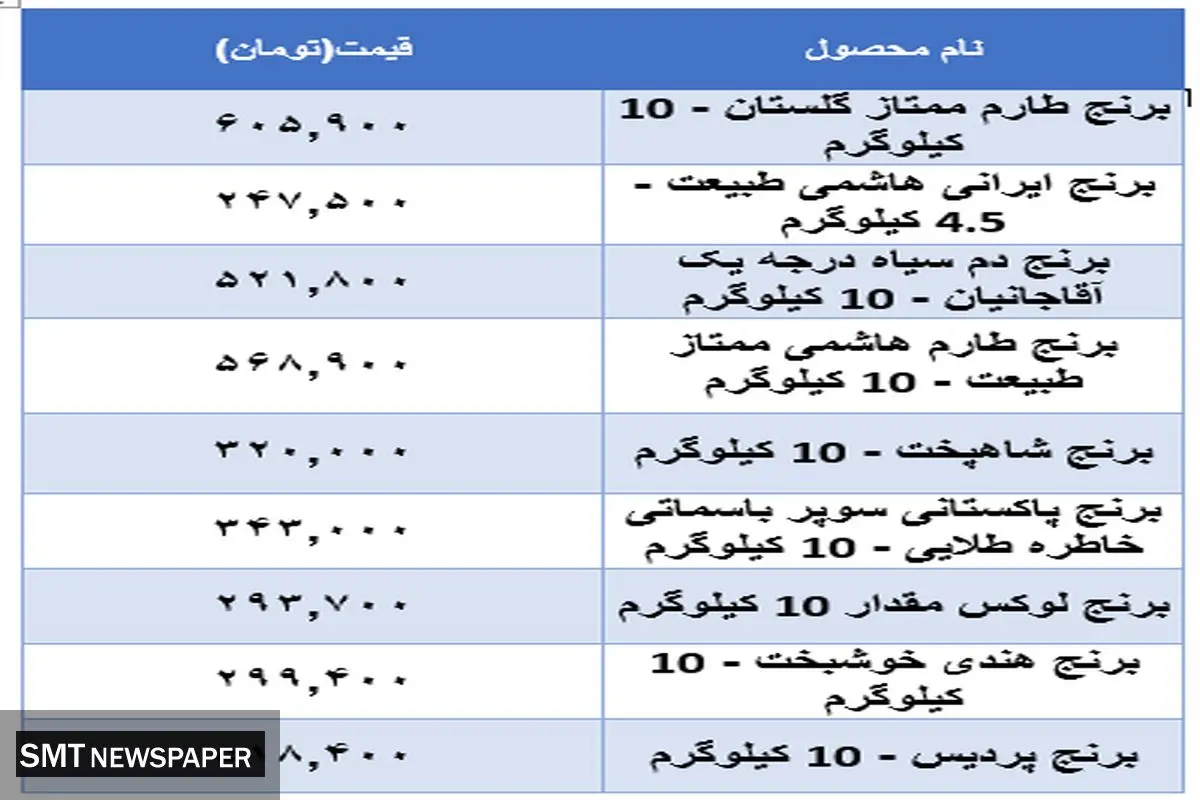 جدیدترین قیمت برنج در بازار+ جدول