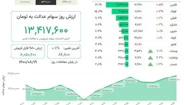 ارزش روز سهام عدالت( ۱۹ آبان)