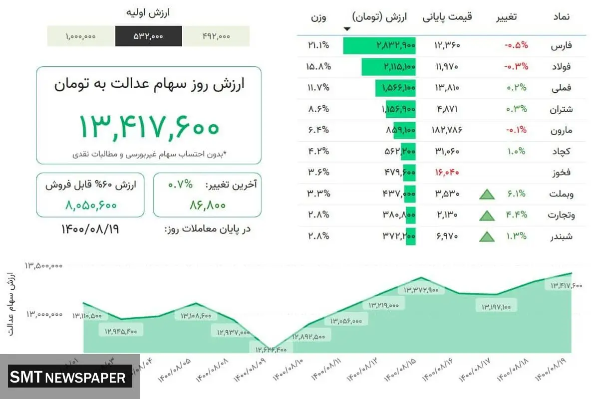 ارزش روز سهام عدالت( ۱۹ آبان)