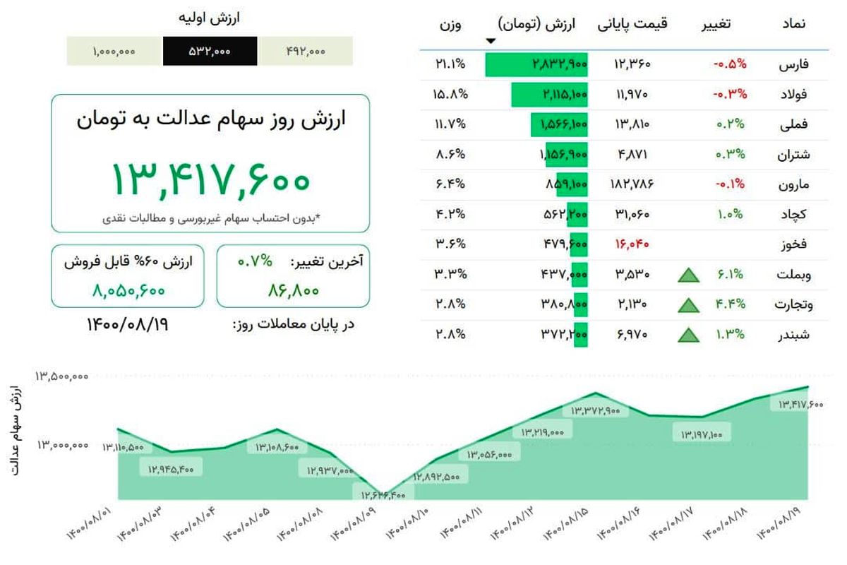 ارزش روز سهام عدالت( ۱۹ آبان)