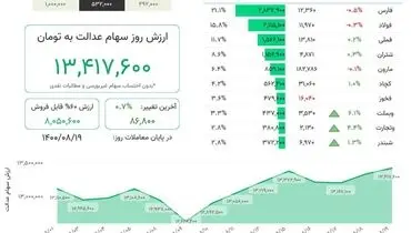 ارزش روز سهام عدالت( ۱۹ آبان)
