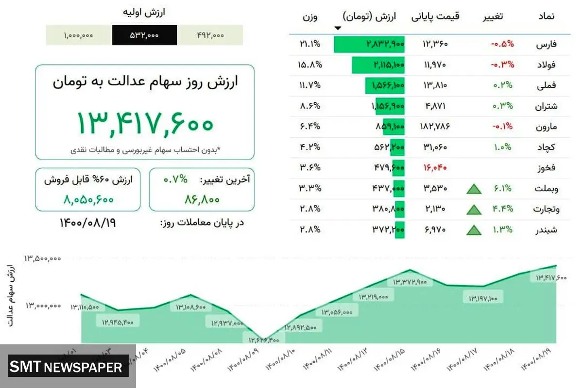ارزش روز سهام عدالت( ۱۹ آبان)