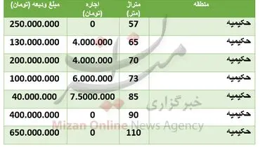 قیمت خانه در منطقه حکیمیه تهران + تهران