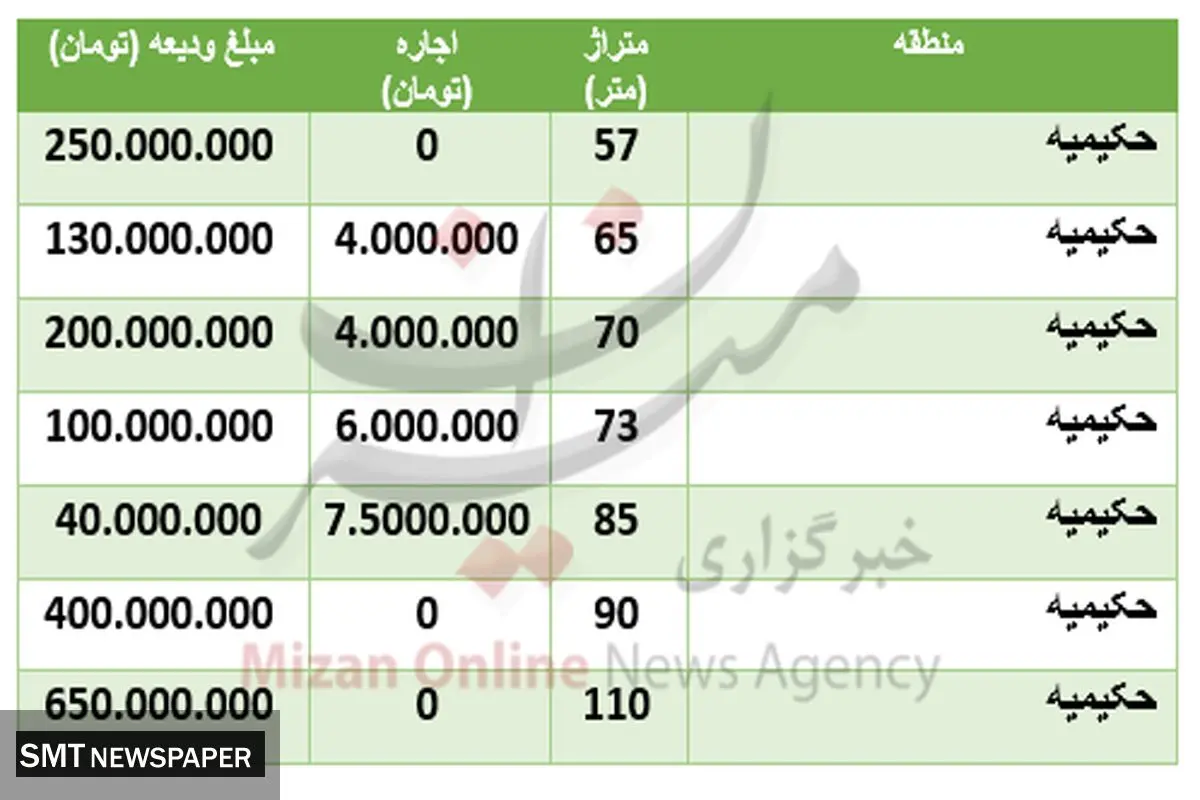 قیمت خانه در منطقه حکیمیه تهران + تهران