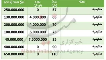 قیمت خانه در منطقه حکیمیه تهران + تهران