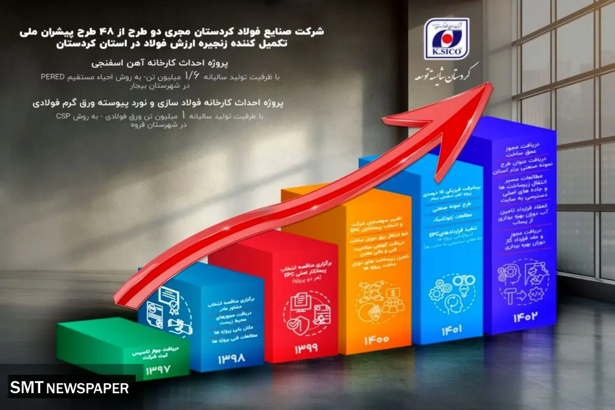 پیشرفت شرکت صنایع فولاد کردستان