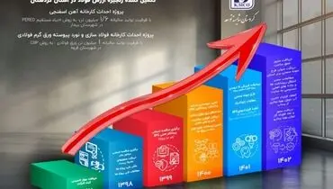 پیشرفت شرکت صنایع فولاد کردستان