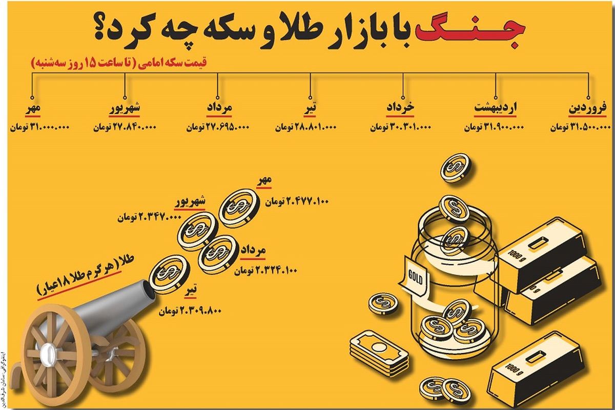 جنگ با بازار طلا و سکه چه کرد؟