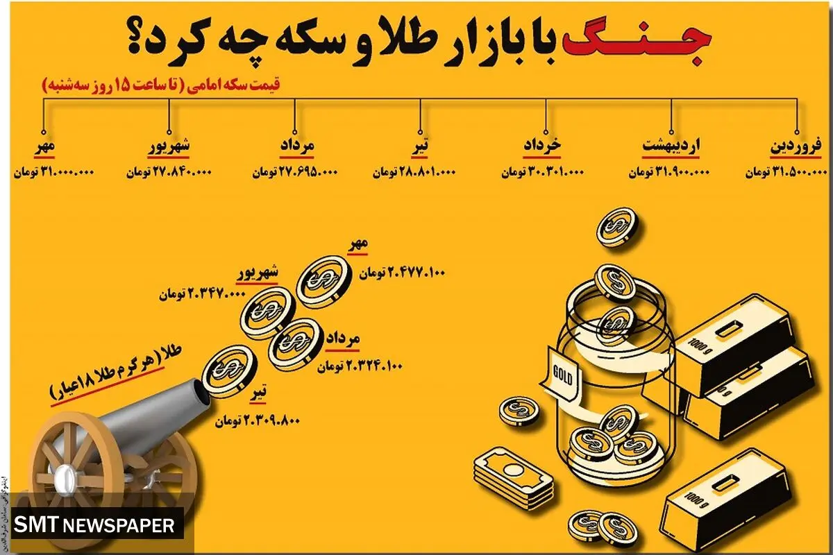 جنگ با بازار طلا و سکه چه کرد؟