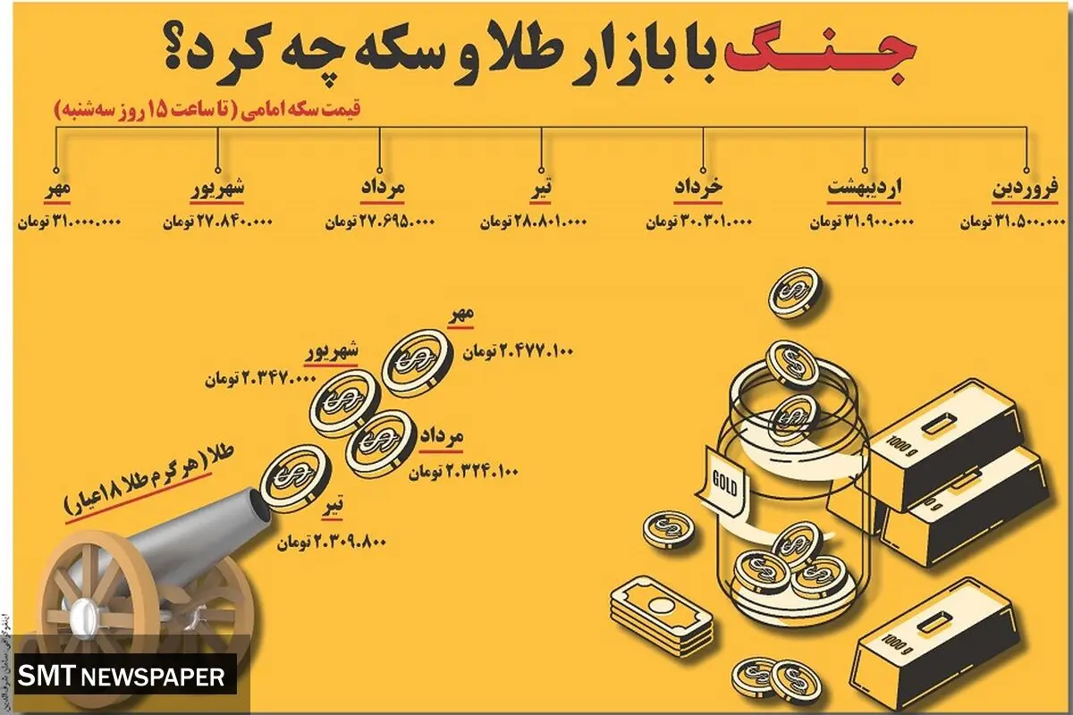 جنگ با بازار طلا و سکه چه کرد؟