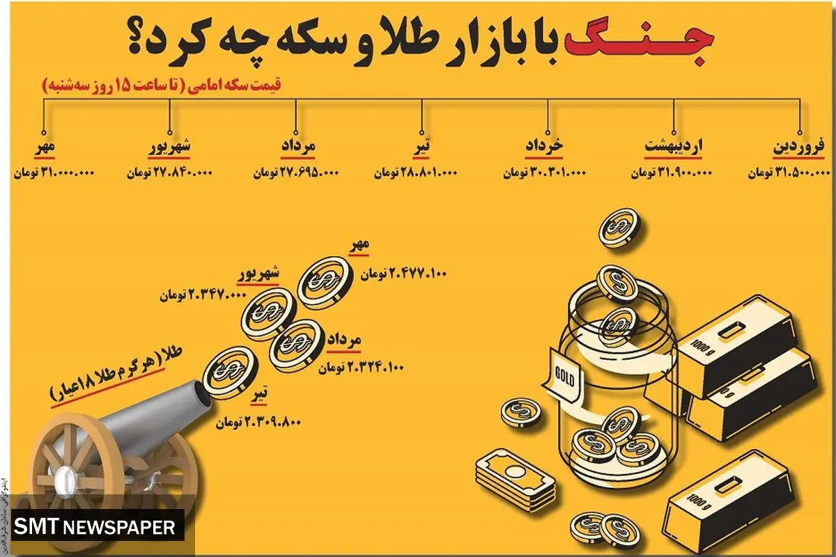 جنگ با بازار طلا و سکه چه کرد؟