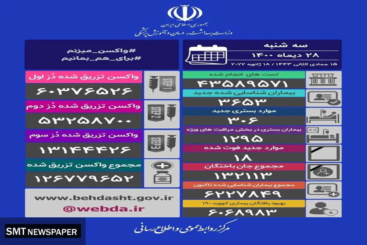 آمار قربانیان کرونا در شبانه روز گذشته (۲۸ دی) + جدول
