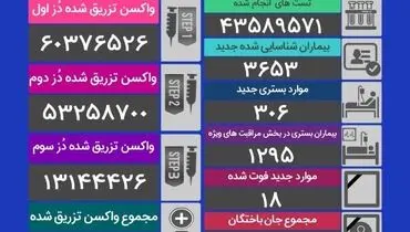 آمار قربانیان کرونا در شبانه روز گذشته (۲۸ دی) + جدول