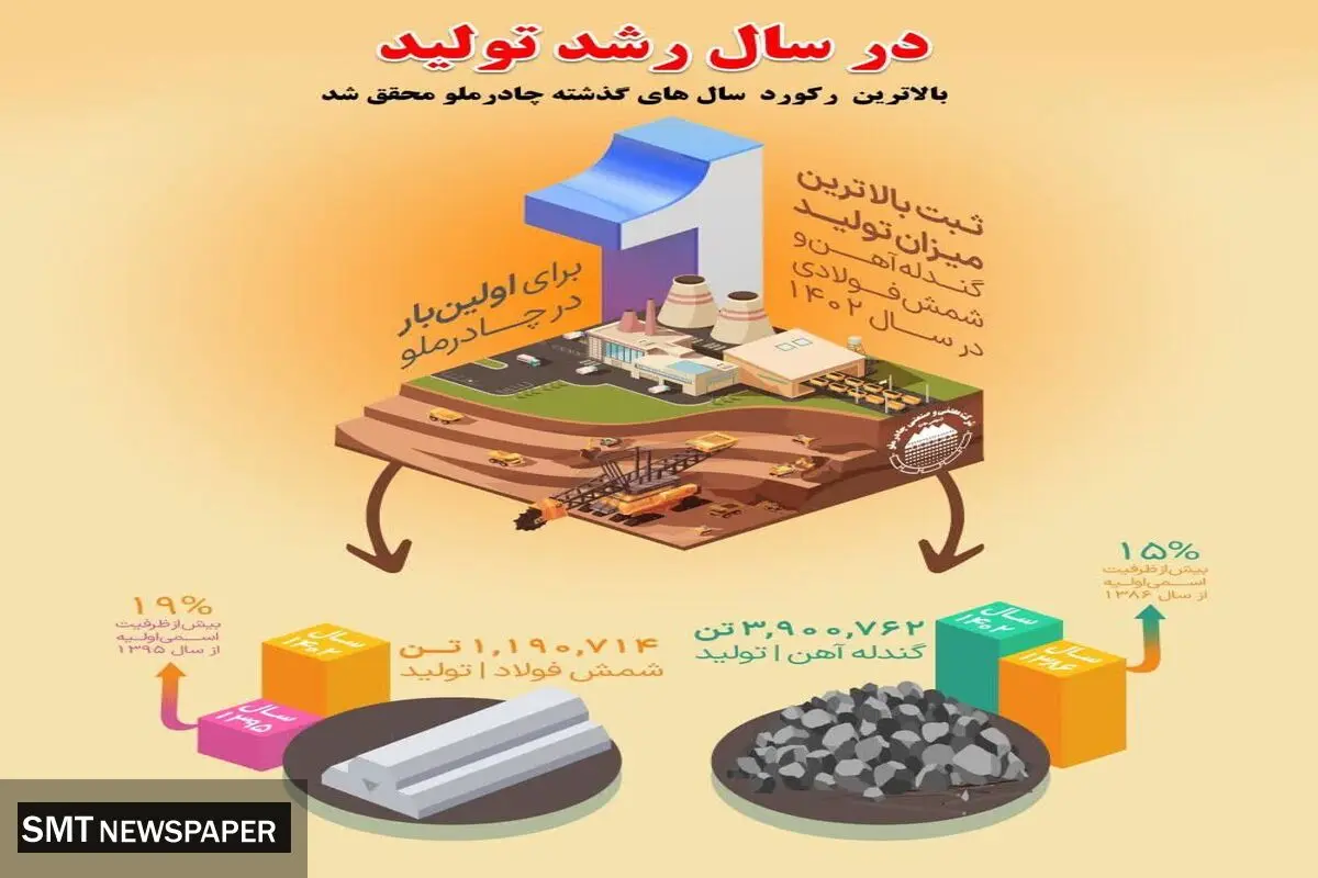 ثبت بالاترین میزان تولید گندله آهن و  شمش فولادی در سال ۱۴۰۲