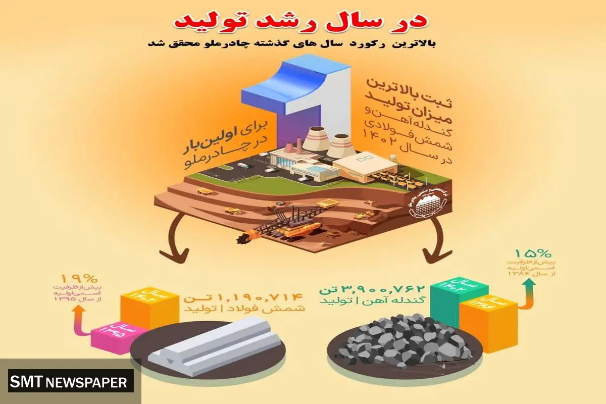 ثبت بالاترین میزان تولید گندله آهن و شمش فولادی در سال ۱۴۰۲