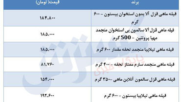 قیمت انواع ماهی در بازار+جدول