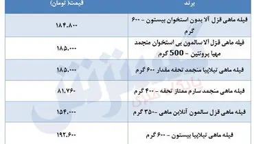 قیمت انواع ماهی در بازار+جدول